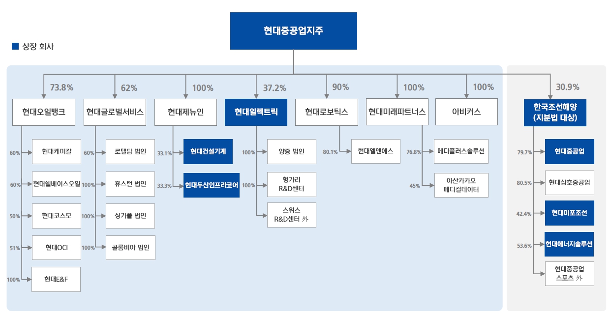 HD현대] [정정]증권신고서(채무증권)