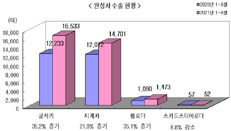 이미지: 2021 상반기 완성차 수출 현황