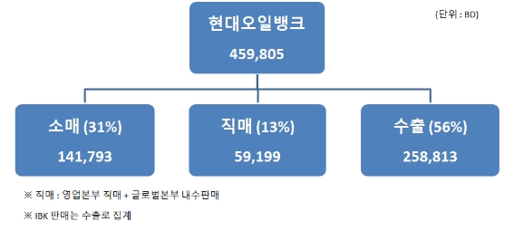 이미지: 2021년 3분기 판매경로