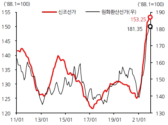 이미지: clarkson 신조선가 index('21년 12월말 기준)