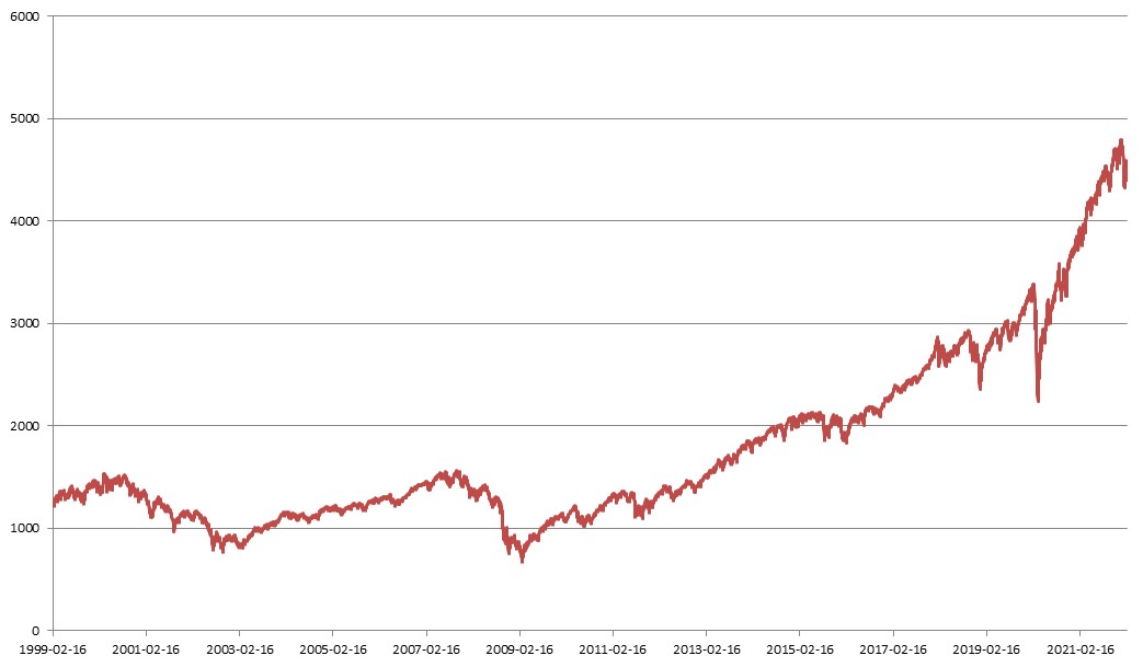 이미지: <S&P500 지수추이>