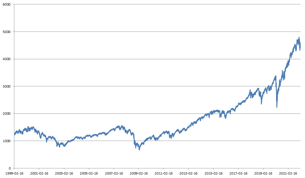 이미지: <S&P500 지수추이>