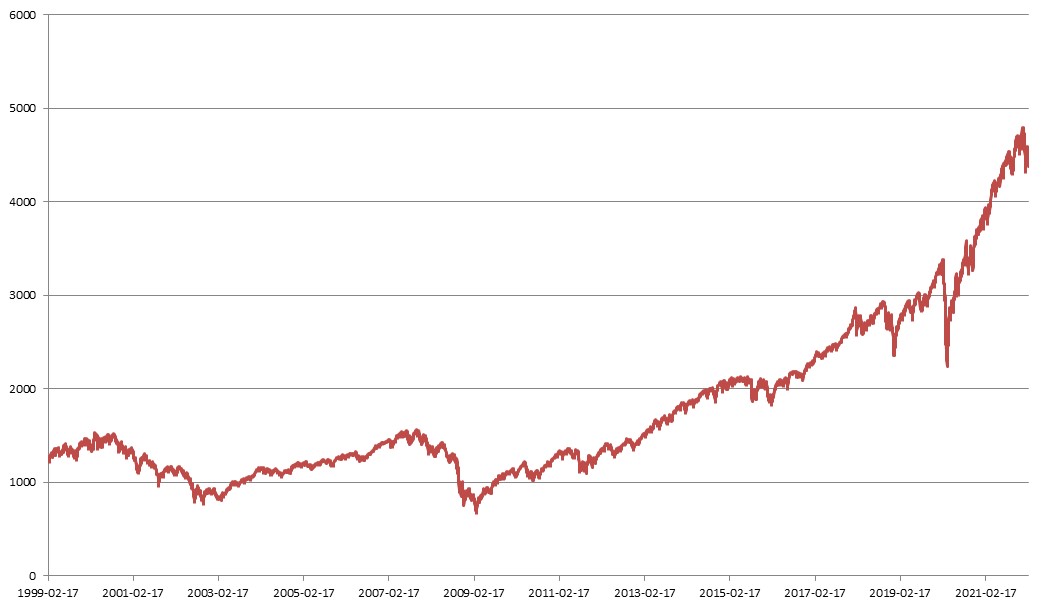 이미지: <S&P500 지수추이>