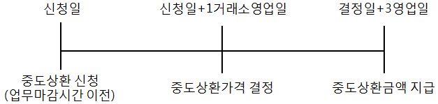 이미지: <중도상환절차>
