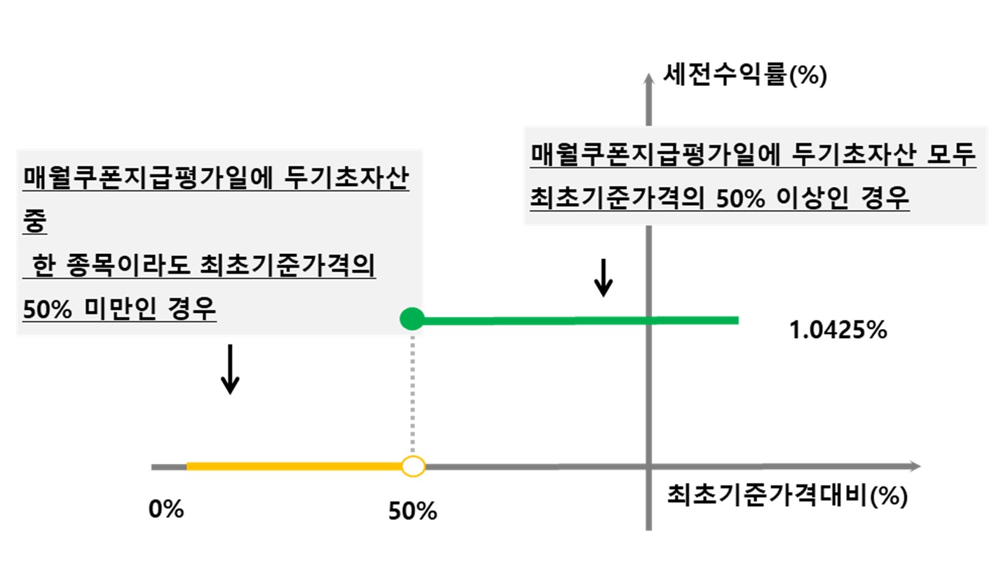 이미지: <월 쿠폰 지급 수익률>
