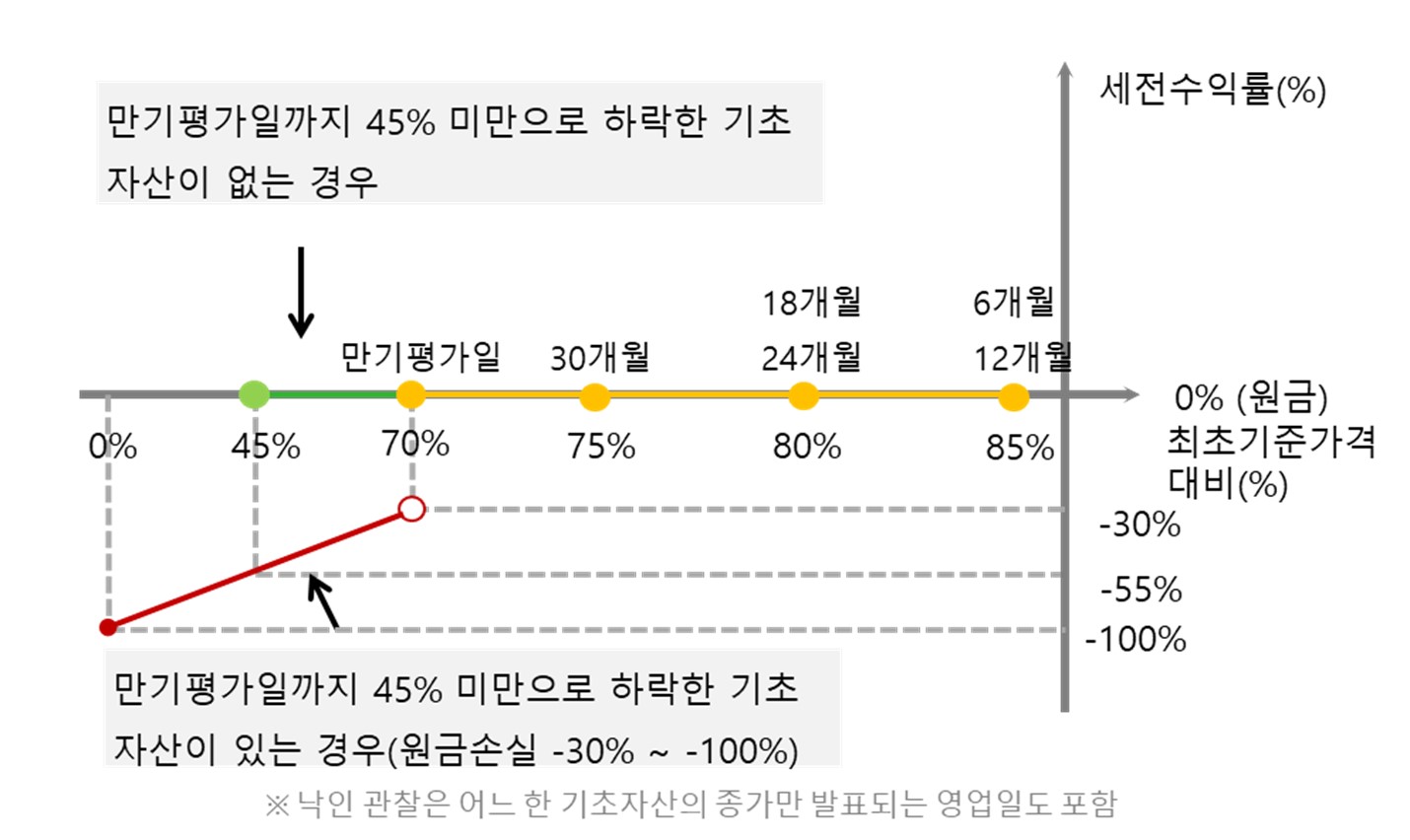 이미지: <자동조기상환 및 만기상환 수익률>