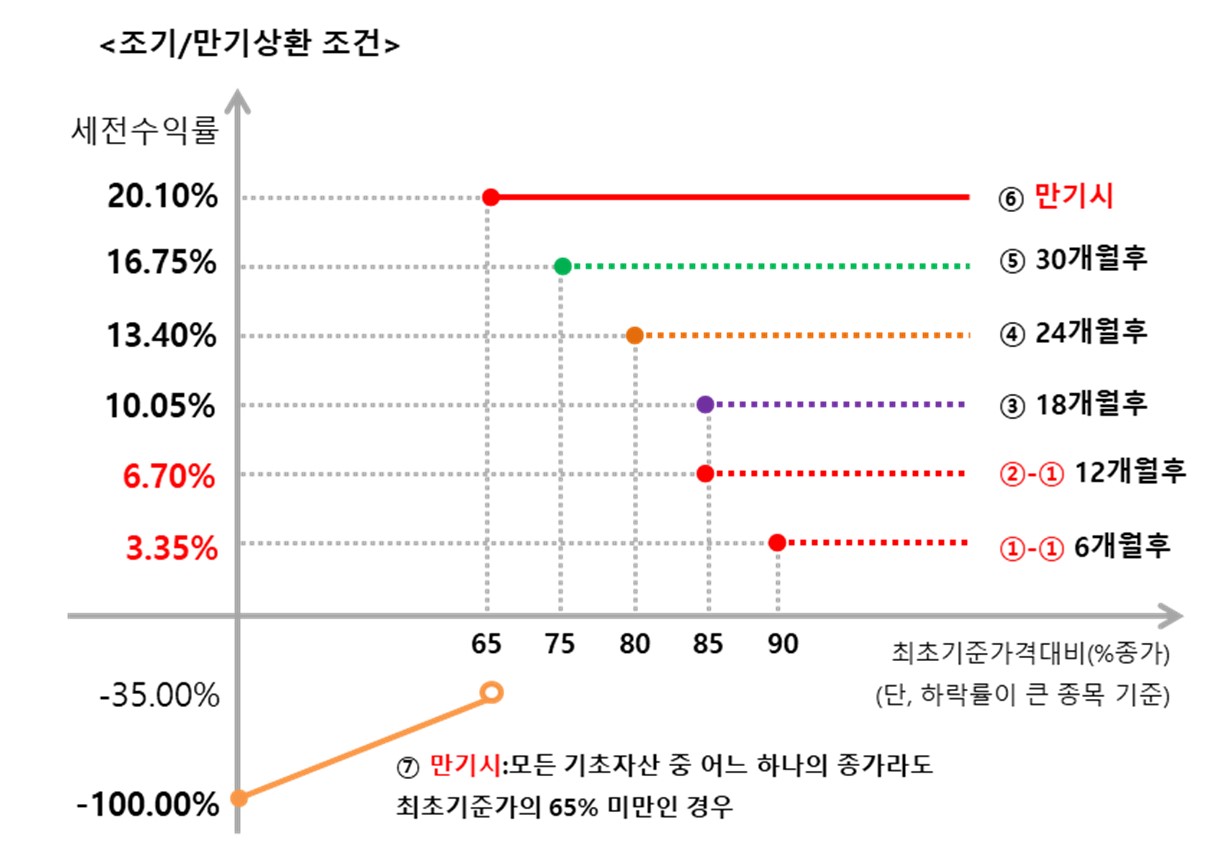 이미지: 신영증권 플랜업 제10406회 파생결합증권(주가연계증권)  <예상 손익구조 그래프>
