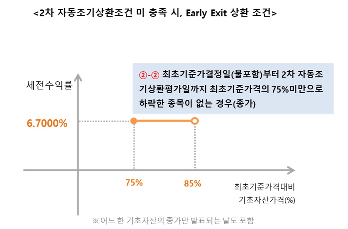 이미지: 신영증권 플랜업 제10406회 파생결합증권(주가연계증권)  <예상 손익구조 그래프>