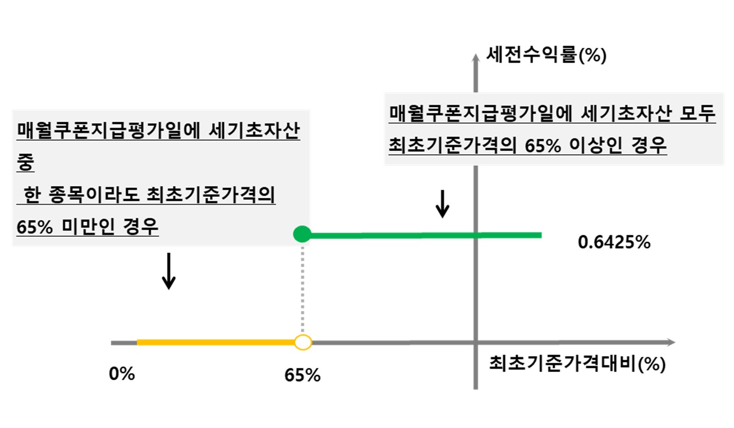 이미지: <월 쿠폰 지급 수익률>
