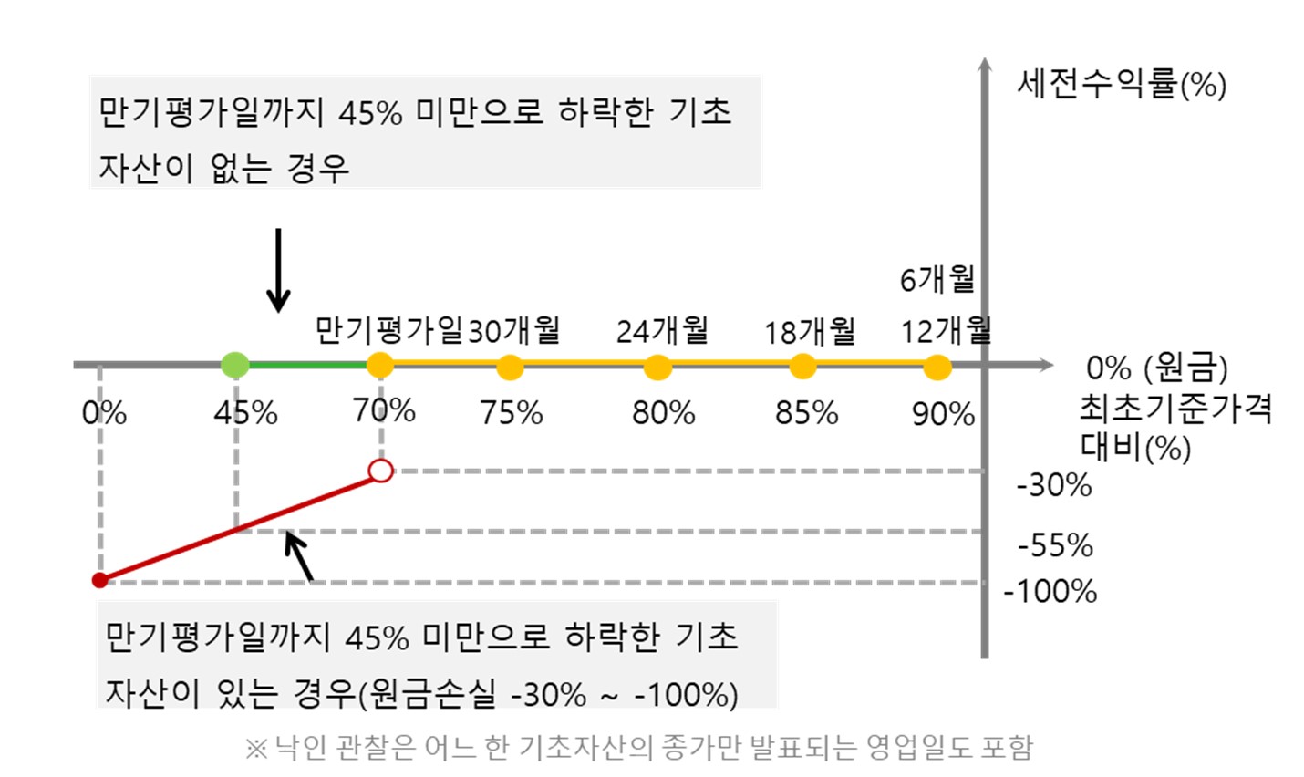 이미지: <자동조기상환 및 만기상환 수익률>