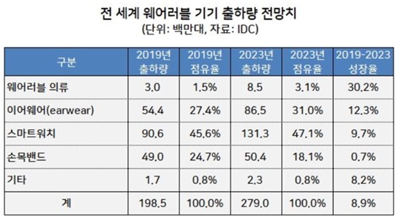 이미지: [글로벌 웨어러블 기기 출하량 전망]
