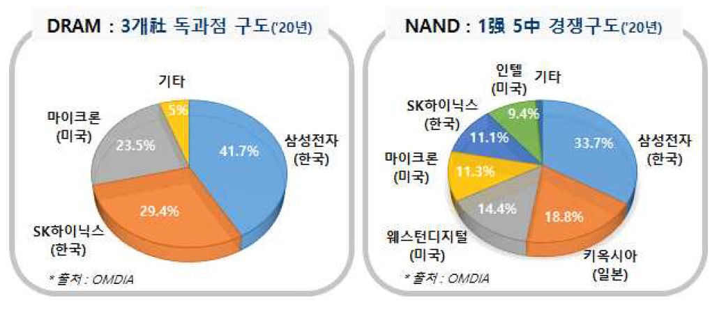 이미지: [글로벌 메모리 반도체 시장]