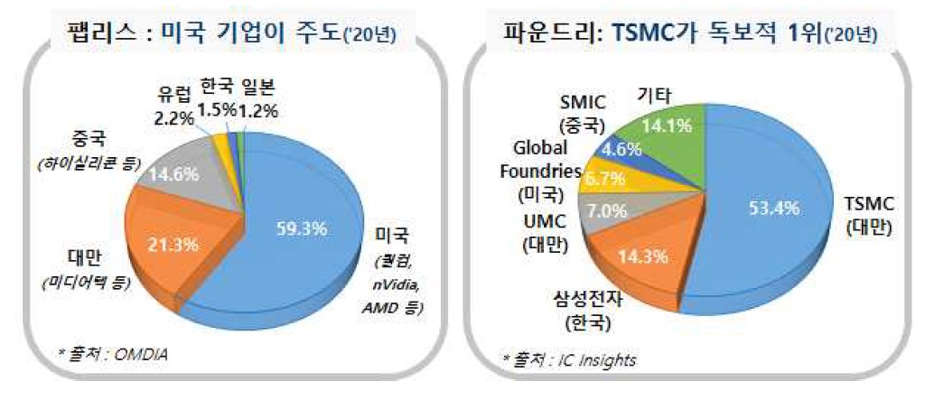 이미지: [글로벌 시스템 반도체 시장]