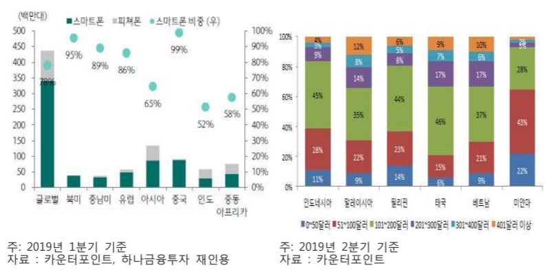 이미지: 지역별 판매량/동남아 스마트폰 가격대별 비중
