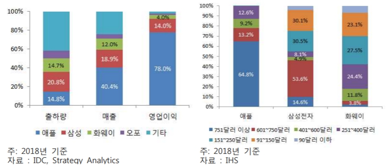 이미지: 수익성 비교/스마트폰 가격대별 출하량 비중