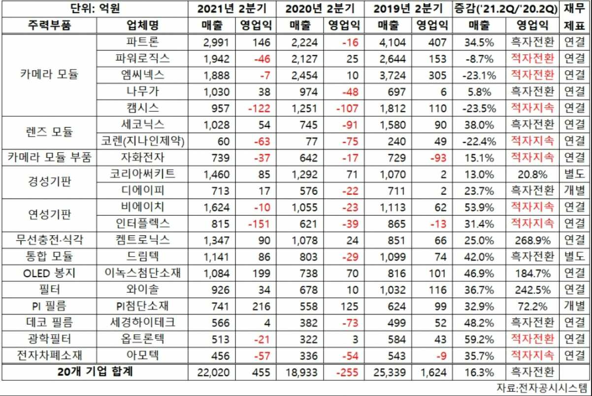 이미지: 스마트폰 제조사의 협력사 실적 비교
