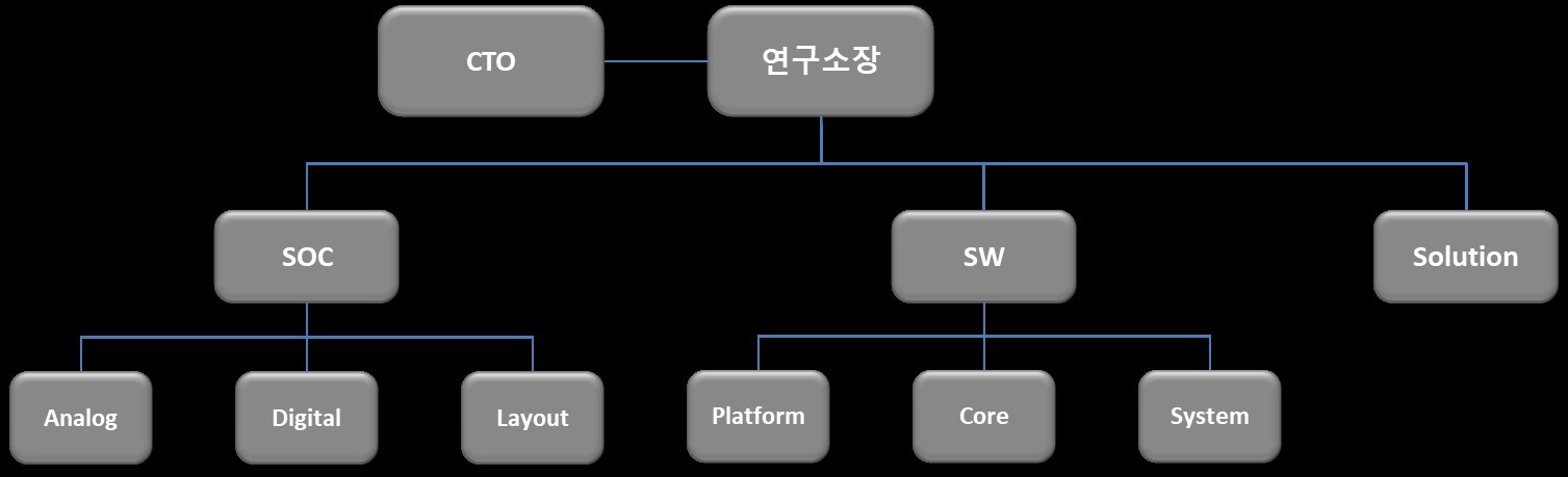 이미지: 연구소 조직도