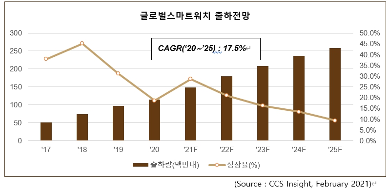 이미지: 글로벌 스마트와치 시장전망