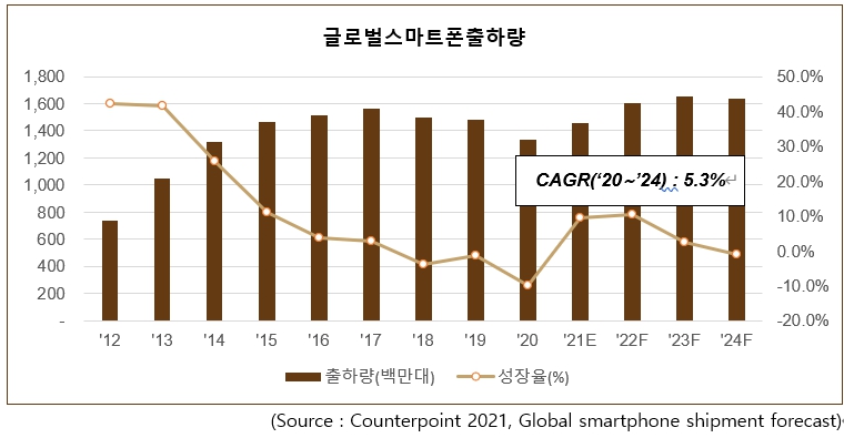 이미지: 글로벌 스마트폰 출하전망