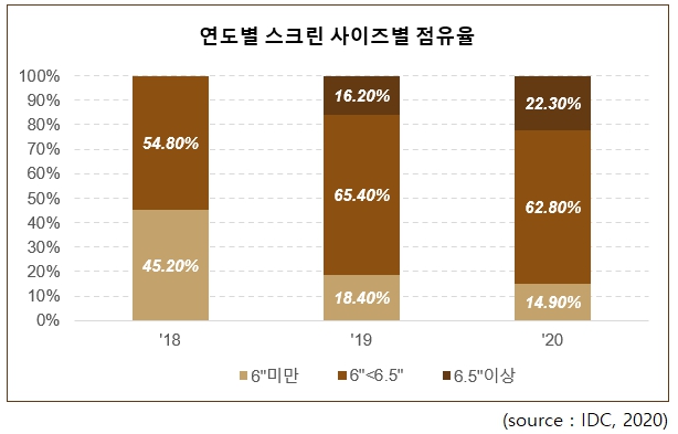 이미지: 스크린사이즈별 점유율