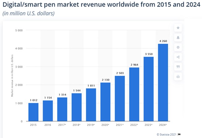 이미지: digital,smart pen 시장 규모, statista(2021)