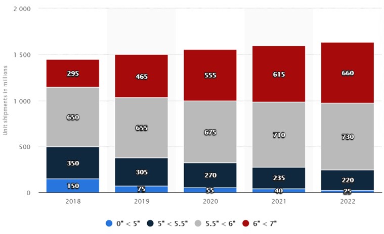 이미지: smartphone 스크린 사이즈별 출하 수량, statista(2021)