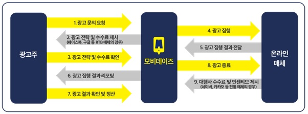이미지: 모비데이즈 온라인 대행업 거래 구조