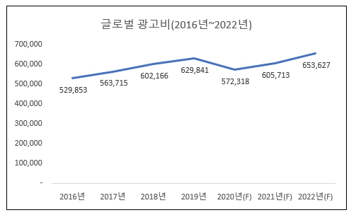 이미지: 세계 광고산업 규모 및 전망