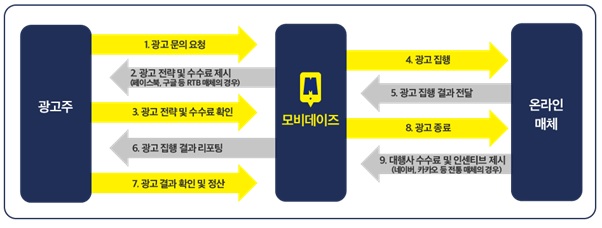 이미지: 모비데이즈 사업구조