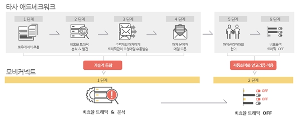 이미지: 모비커넥트 구조