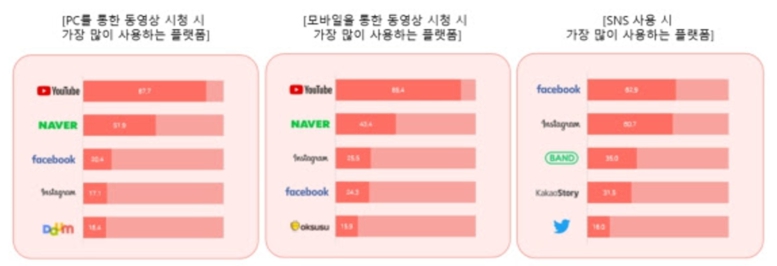 이미지: 25. 동영상 시청시 가장 많이 사용하는 플랫폼