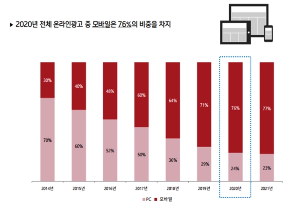 이미지: 26. 온라인 광고시장 비중_모바일