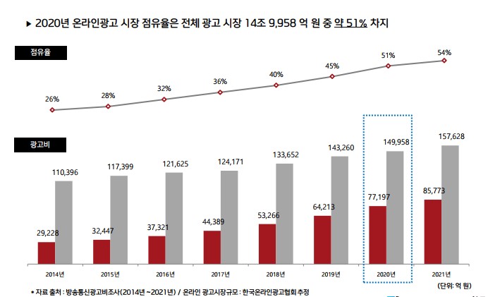 이미지: 28. 국내 광고시장 내 온라인 광고시장의 비중