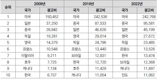 이미지: 31. 국가별 글로벌 광고비 규모