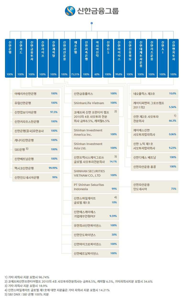 이미지: 신한금융그룹조직도