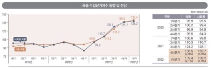 이미지: 곡물 수입단가지수 동향 및 전망