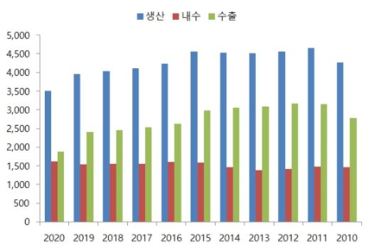 이미지: 국내 자동차 생산, 내수판매, 수출 추이