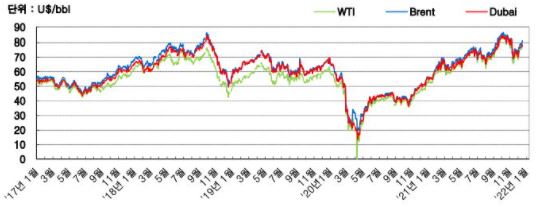 이미지: 국제 원유가격 추이