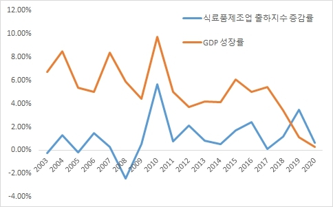 이미지: 식료품제조업 출하지수 증감률과 gdp 증감률