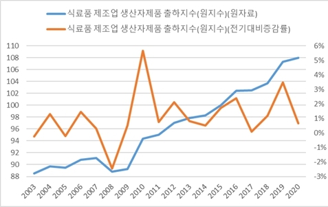 이미지: 식료품제조업 출하지수와 증감률