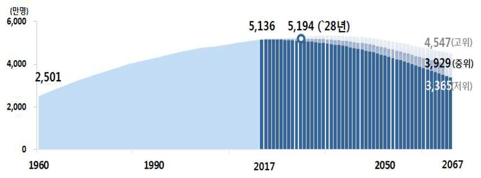 이미지: 장래 인구 추이