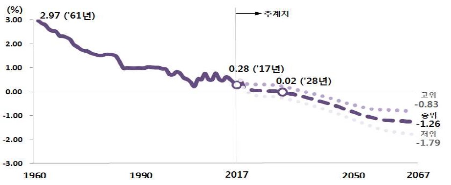 이미지: 장래인구성장률