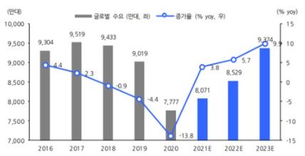 이미지: 2022-2023년 글로벌 자동차 수요 전망