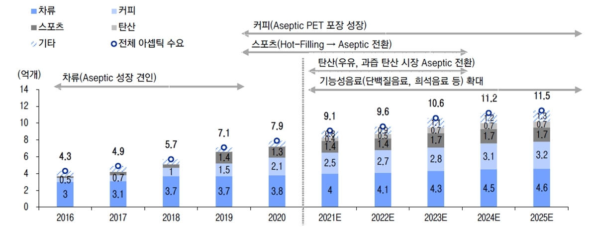 이미지: aseptic 수요 현황 및 전망