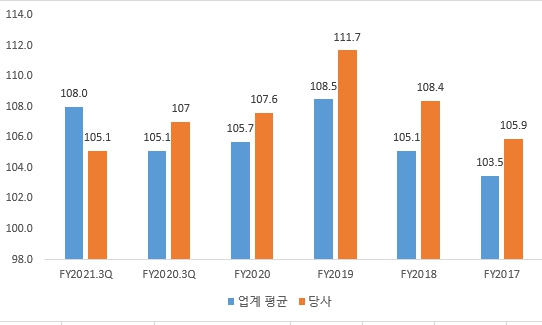 이미지: 합산비율추이_한화손보