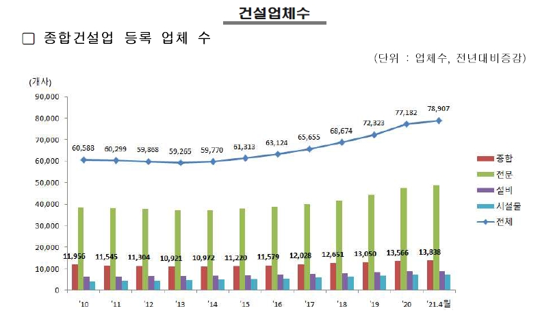 이미지: 건설업체수 추이