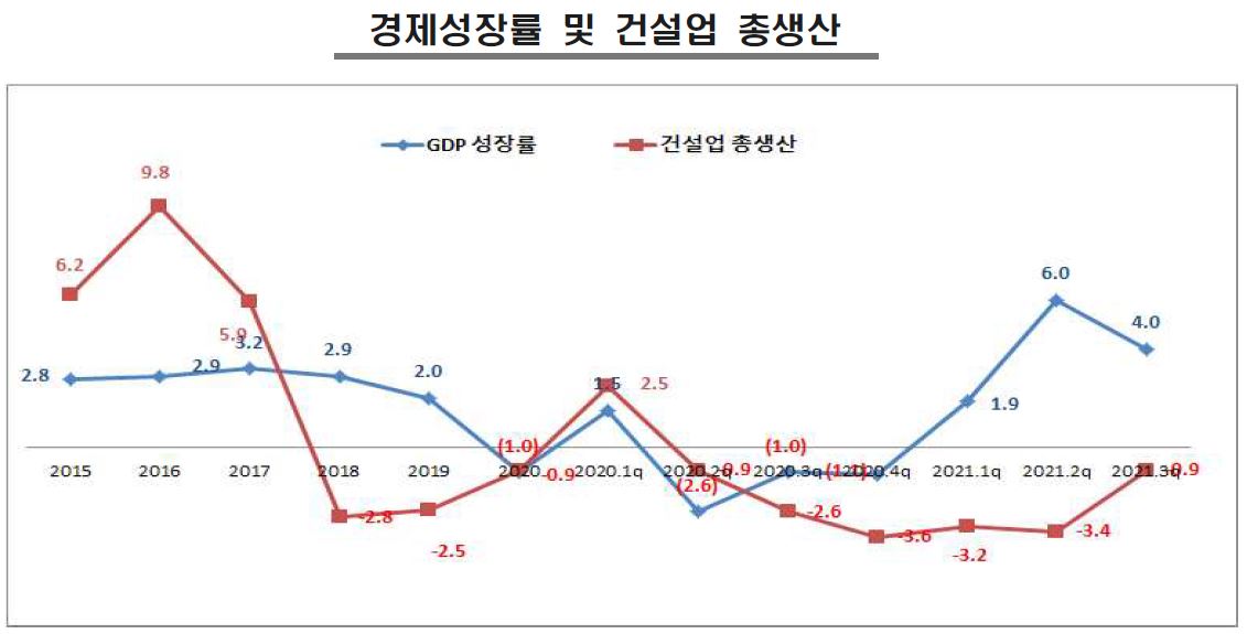 이미지: 경제성장률 및 건설업 총생산 추이