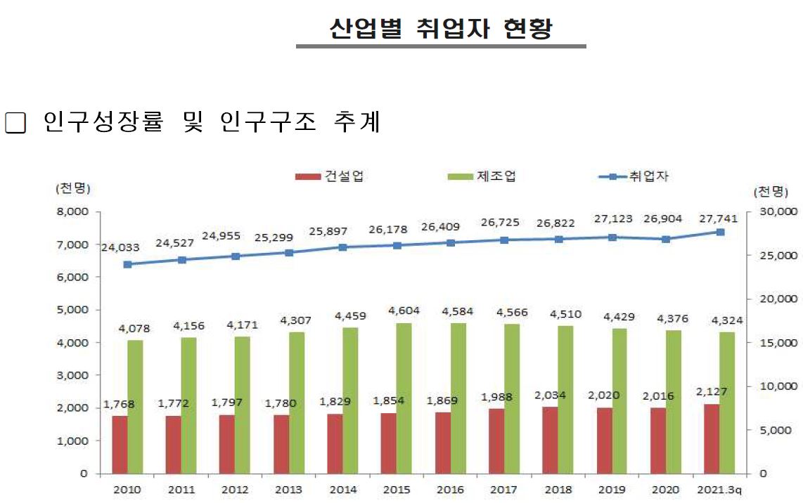 이미지: 산업별 취업자 추이
