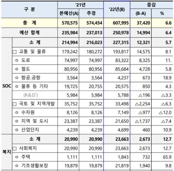 이미지: 2022년 국토교통부 부문별 예산