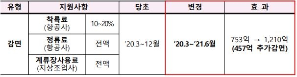 이미지: 공항시설사용료 감면 효과